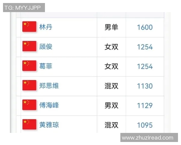 世锦赛积分榜:杭州羽毛球队以78分领跑 世锦赛积分榜:杭州羽毛球队以78分领跑